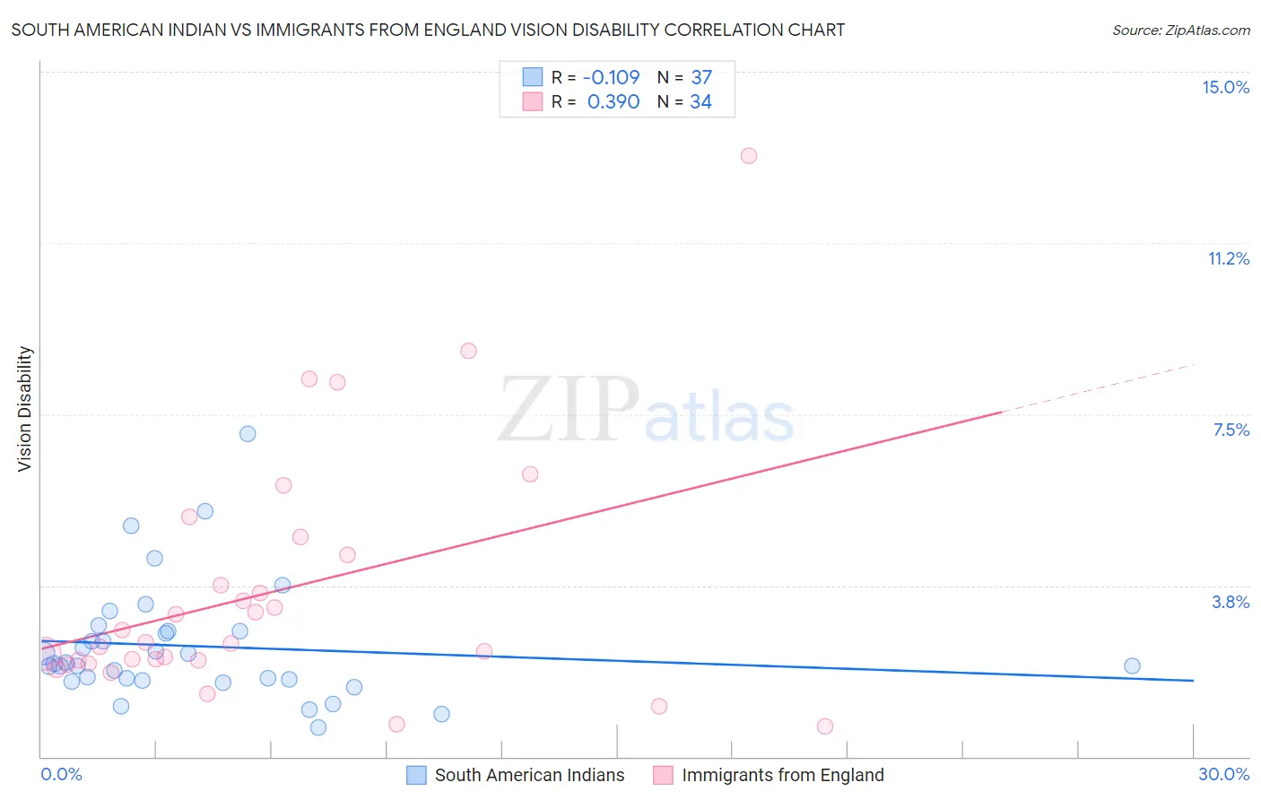 South American Indian vs Immigrants from England Vision Disability