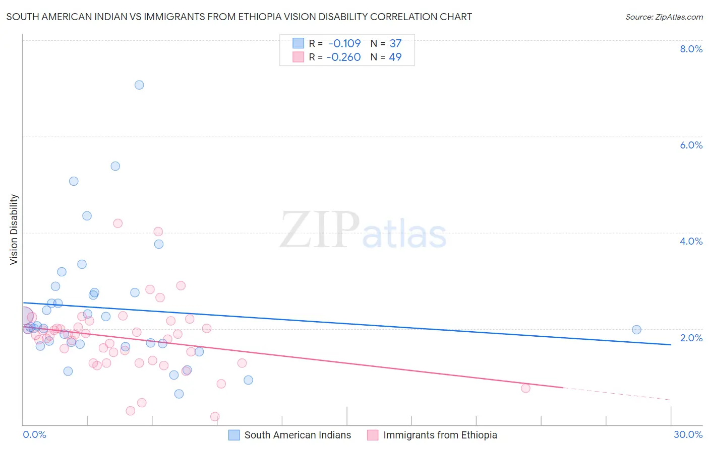 South American Indian vs Immigrants from Ethiopia Vision Disability