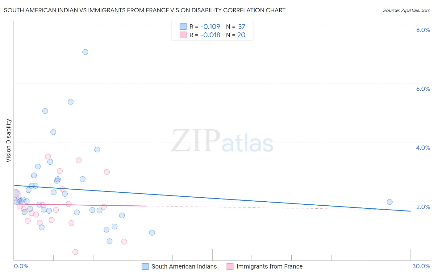 South American Indian vs Immigrants from France Vision Disability