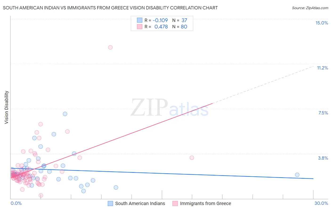 South American Indian vs Immigrants from Greece Vision Disability