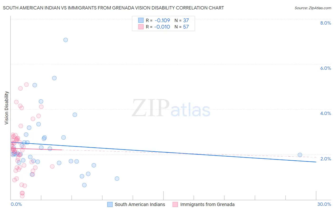 South American Indian vs Immigrants from Grenada Vision Disability