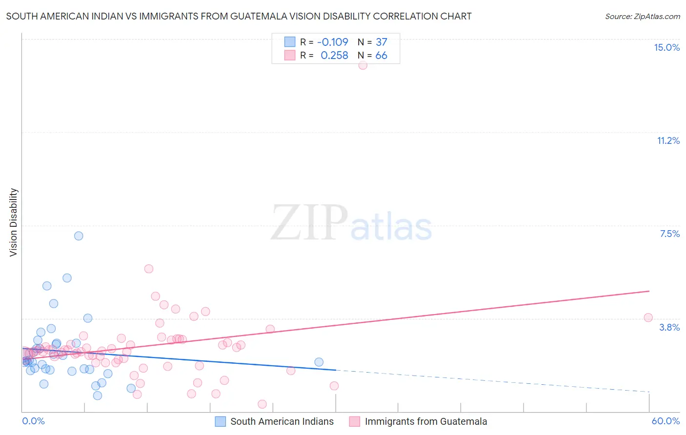 South American Indian vs Immigrants from Guatemala Vision Disability