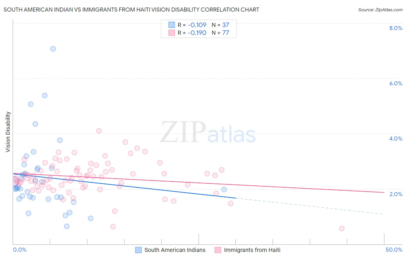 South American Indian vs Immigrants from Haiti Vision Disability