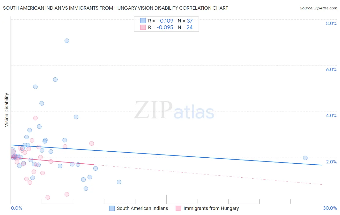 South American Indian vs Immigrants from Hungary Vision Disability
