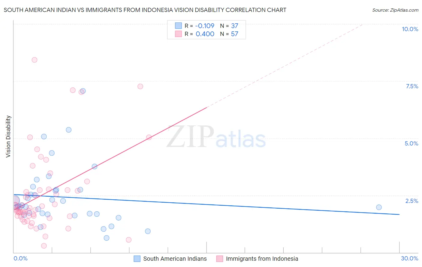 South American Indian vs Immigrants from Indonesia Vision Disability