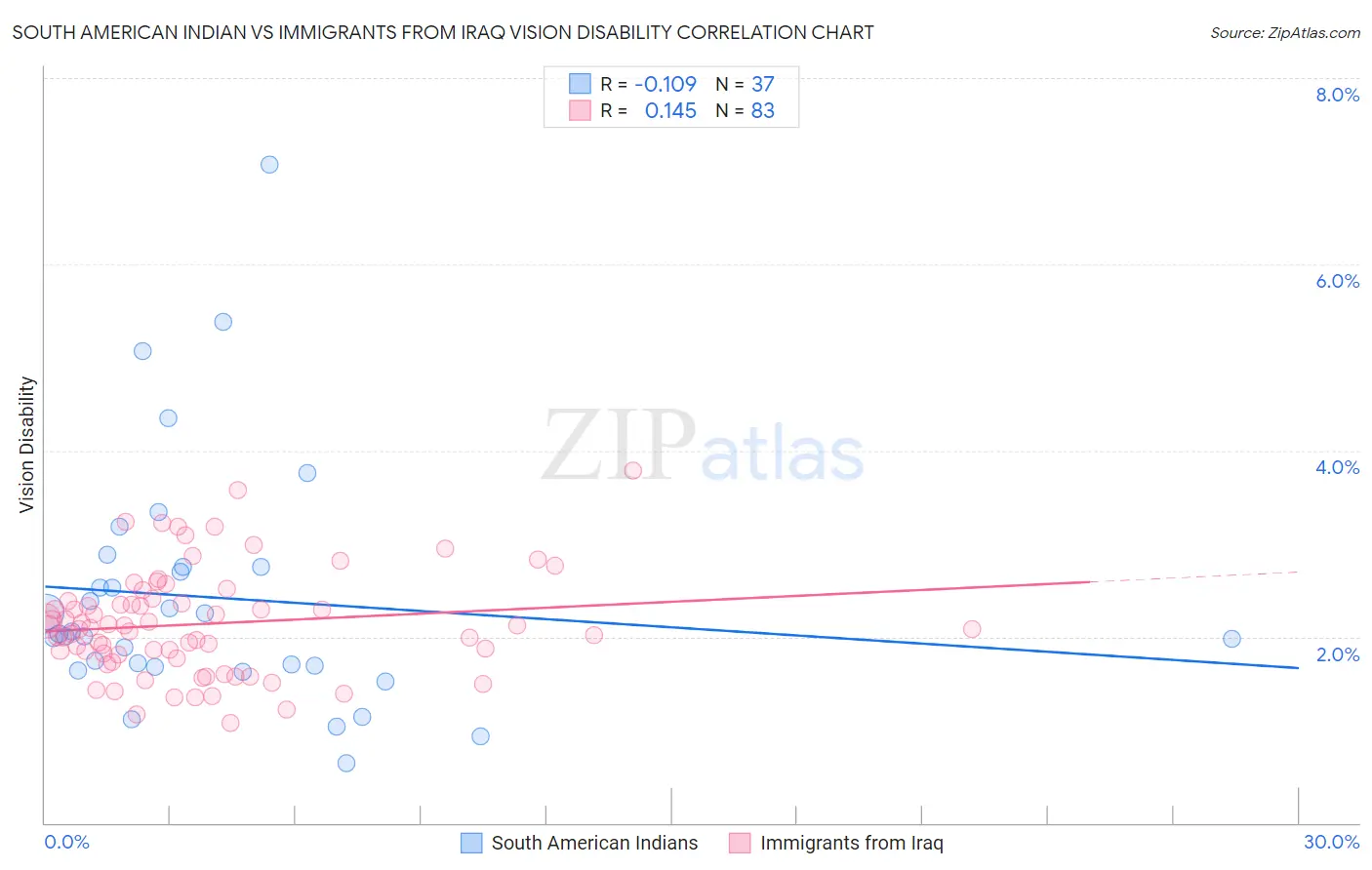 South American Indian vs Immigrants from Iraq Vision Disability