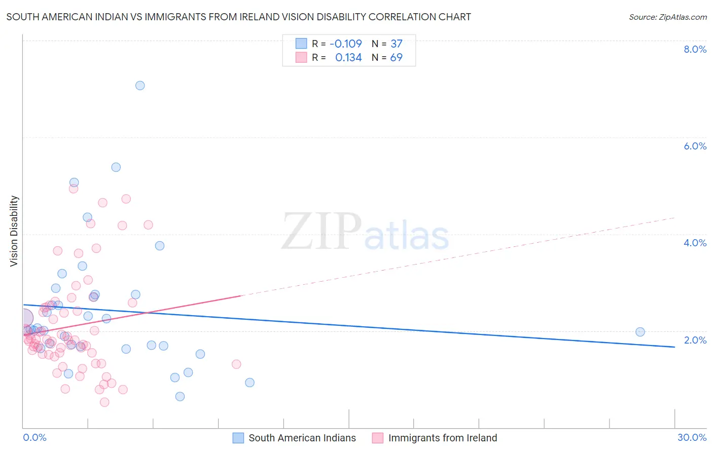 South American Indian vs Immigrants from Ireland Vision Disability