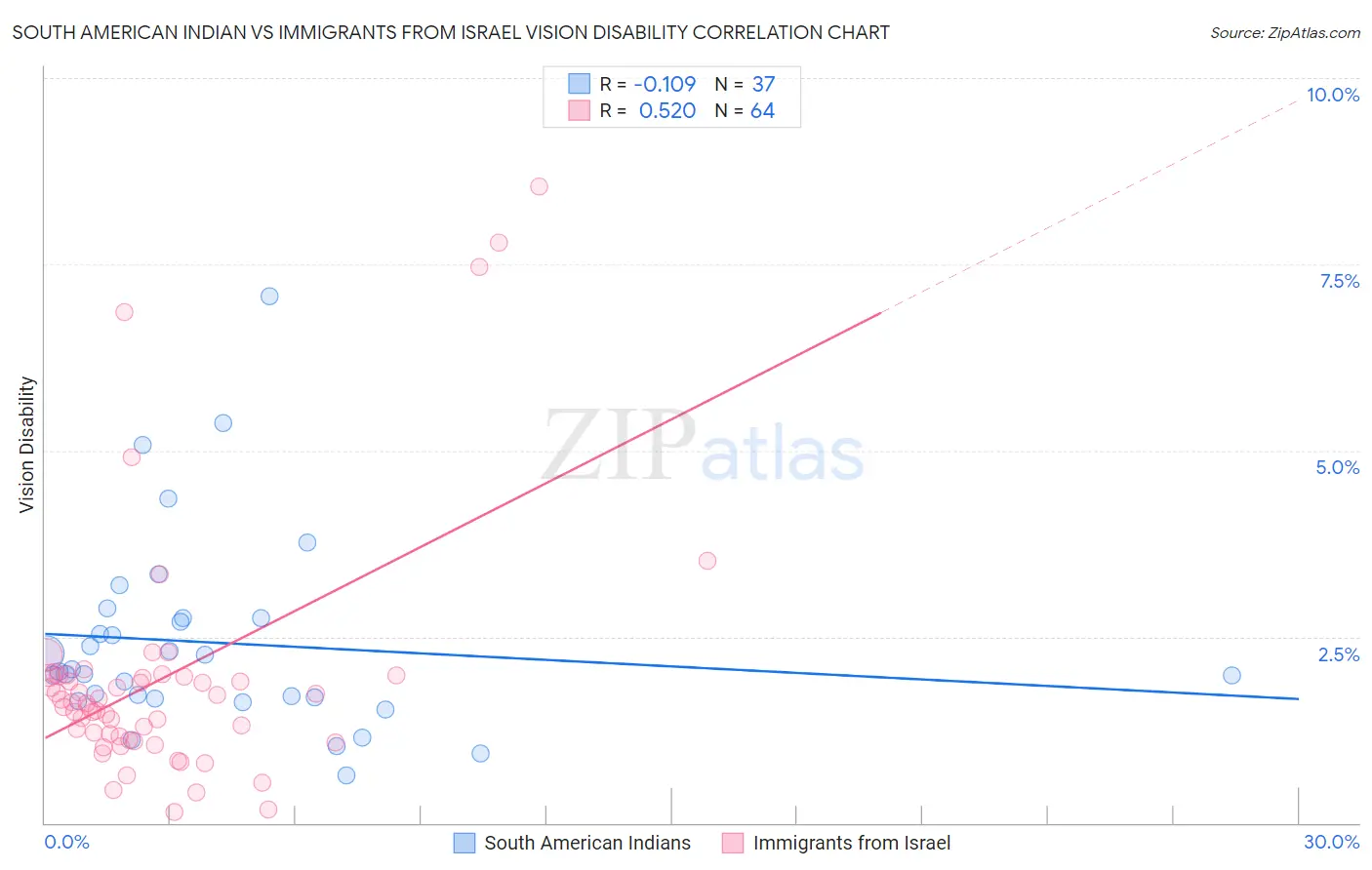 South American Indian vs Immigrants from Israel Vision Disability