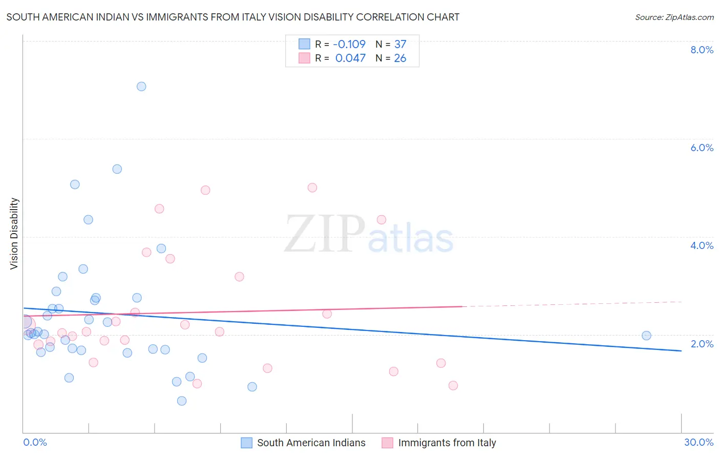 South American Indian vs Immigrants from Italy Vision Disability