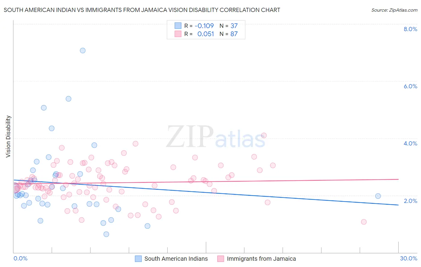 South American Indian vs Immigrants from Jamaica Vision Disability