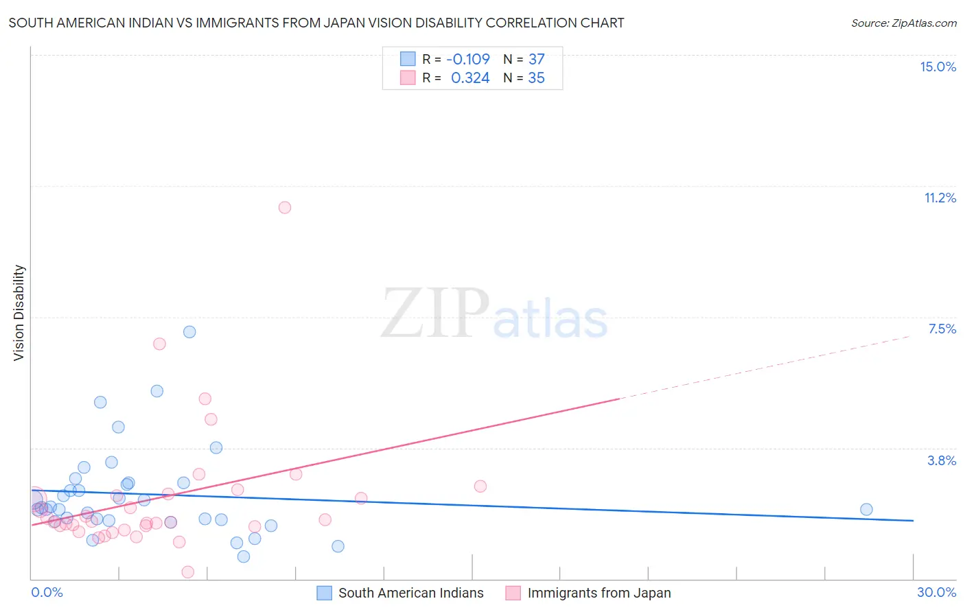 South American Indian vs Immigrants from Japan Vision Disability