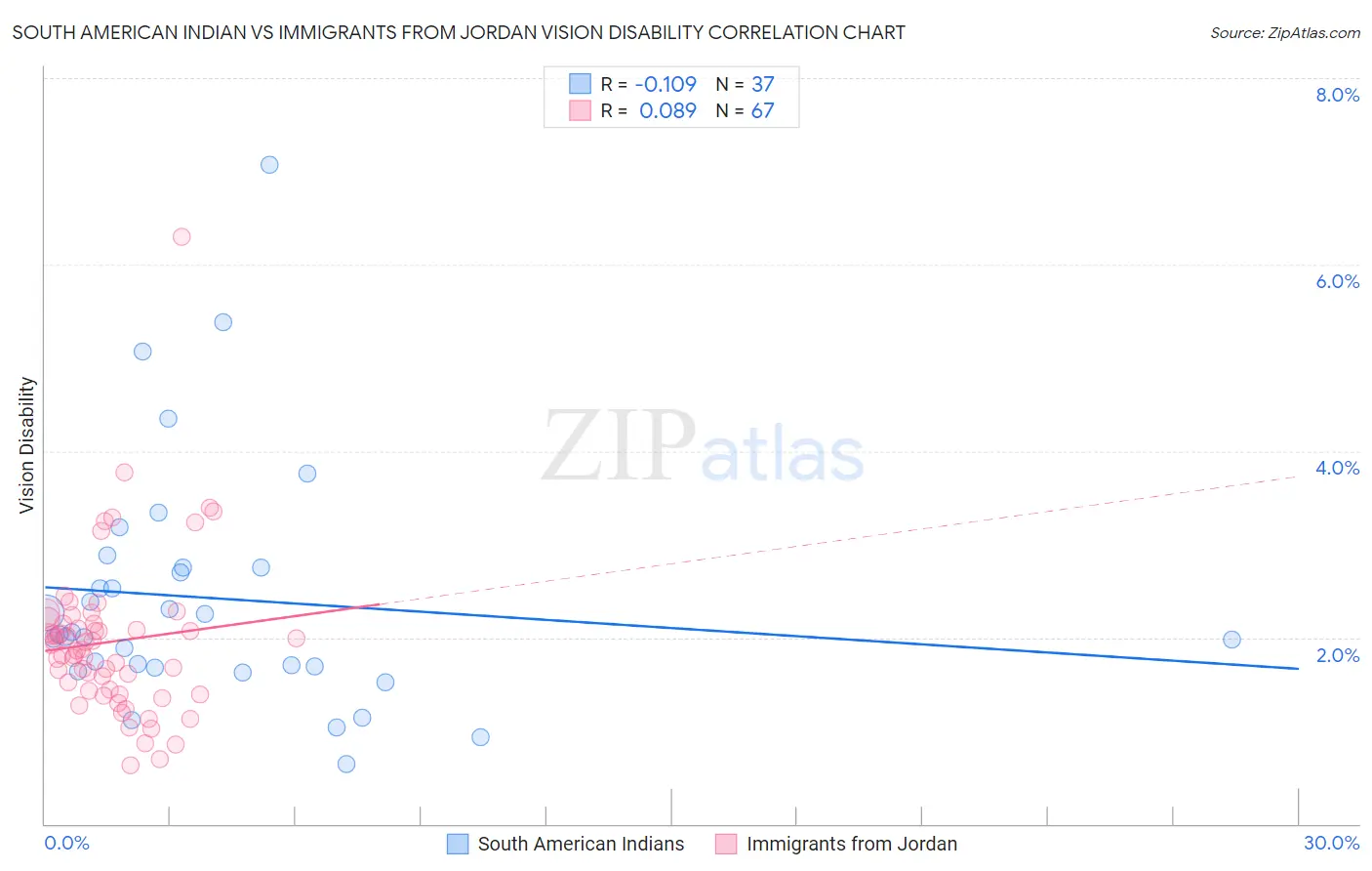 South American Indian vs Immigrants from Jordan Vision Disability