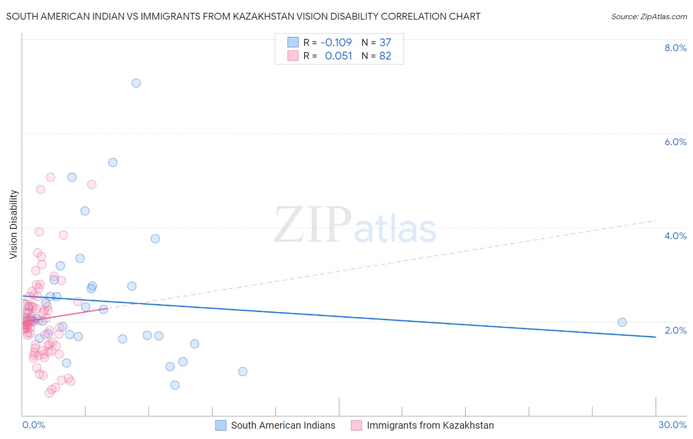 South American Indian vs Immigrants from Kazakhstan Vision Disability
