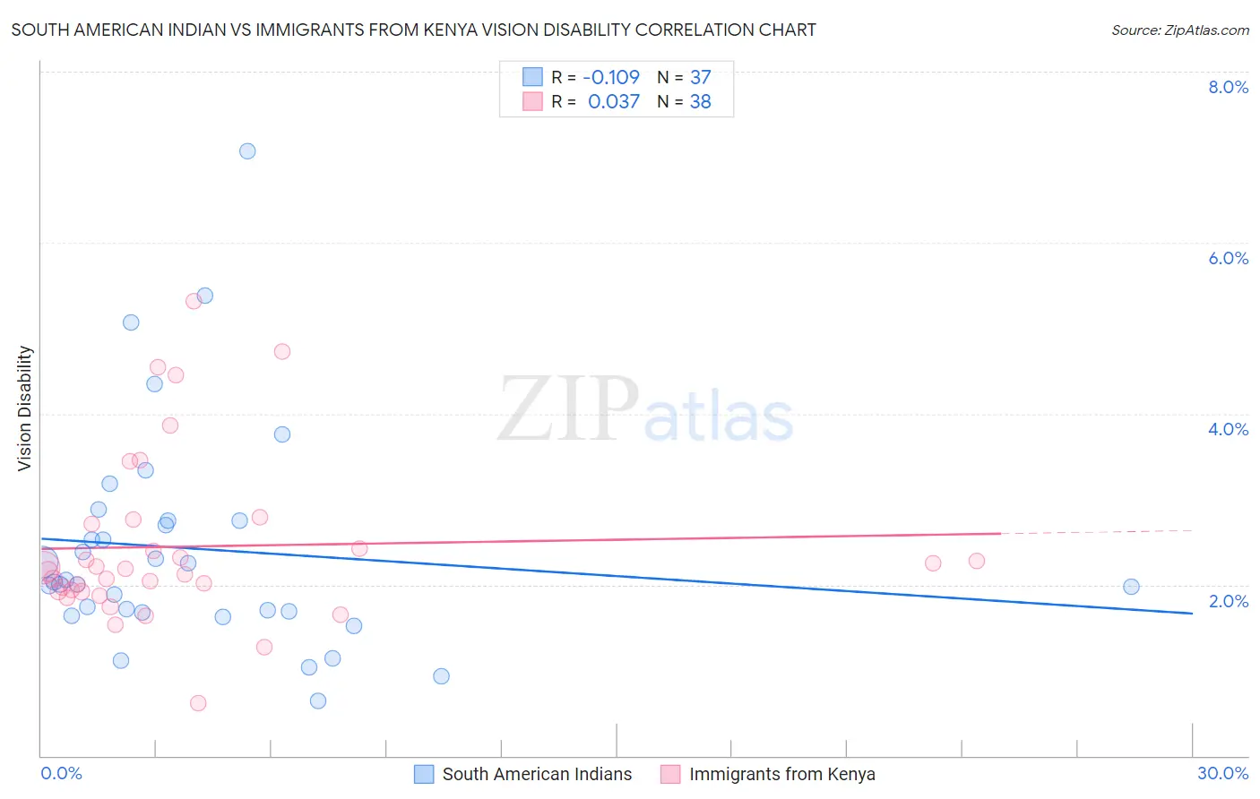 South American Indian vs Immigrants from Kenya Vision Disability