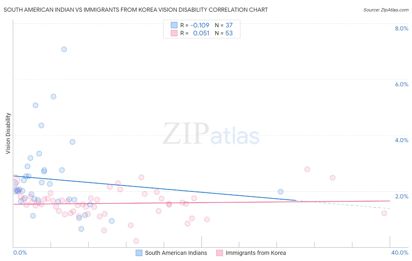 South American Indian vs Immigrants from Korea Vision Disability