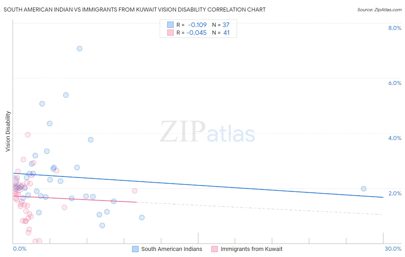 South American Indian vs Immigrants from Kuwait Vision Disability