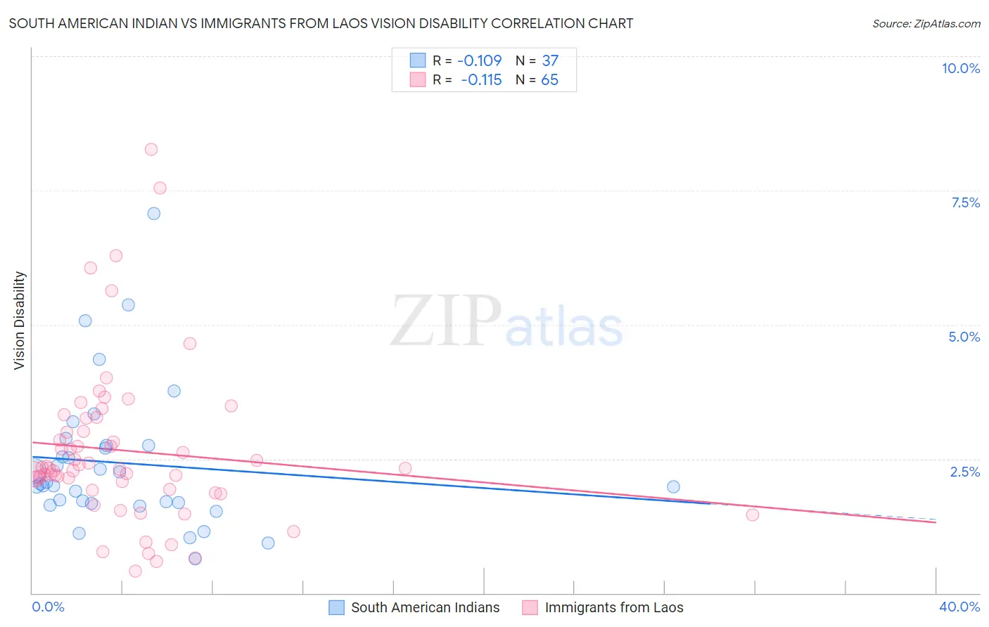 South American Indian vs Immigrants from Laos Vision Disability