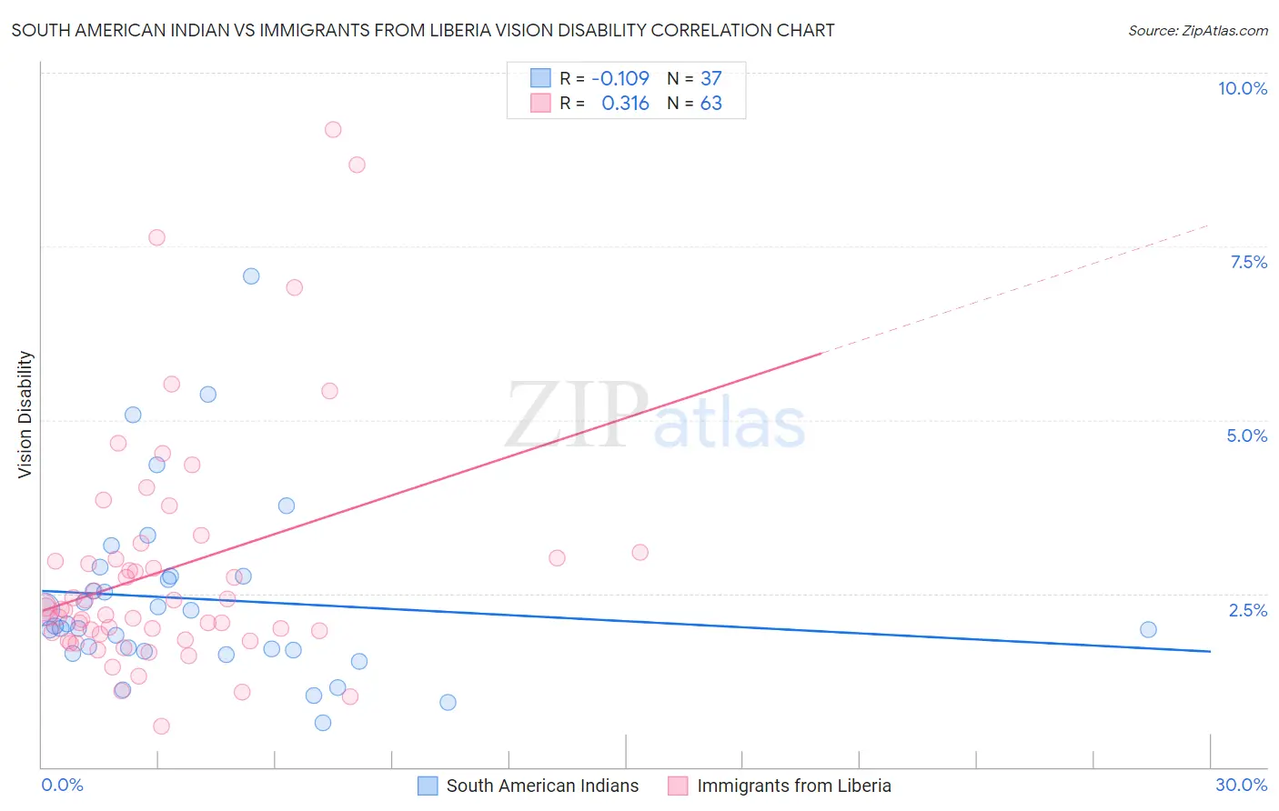 South American Indian vs Immigrants from Liberia Vision Disability