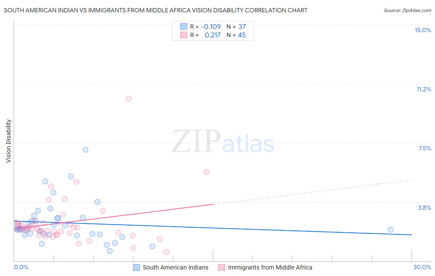 South American Indian vs Immigrants from Middle Africa Vision Disability