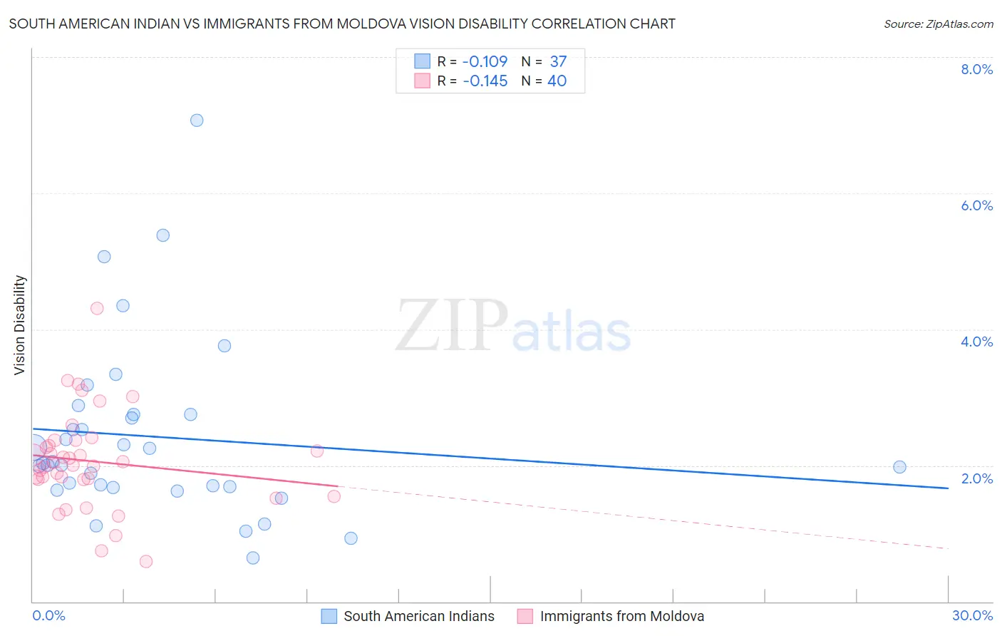 South American Indian vs Immigrants from Moldova Vision Disability