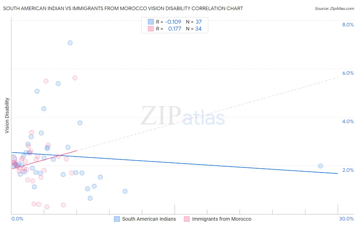 South American Indian vs Immigrants from Morocco Vision Disability