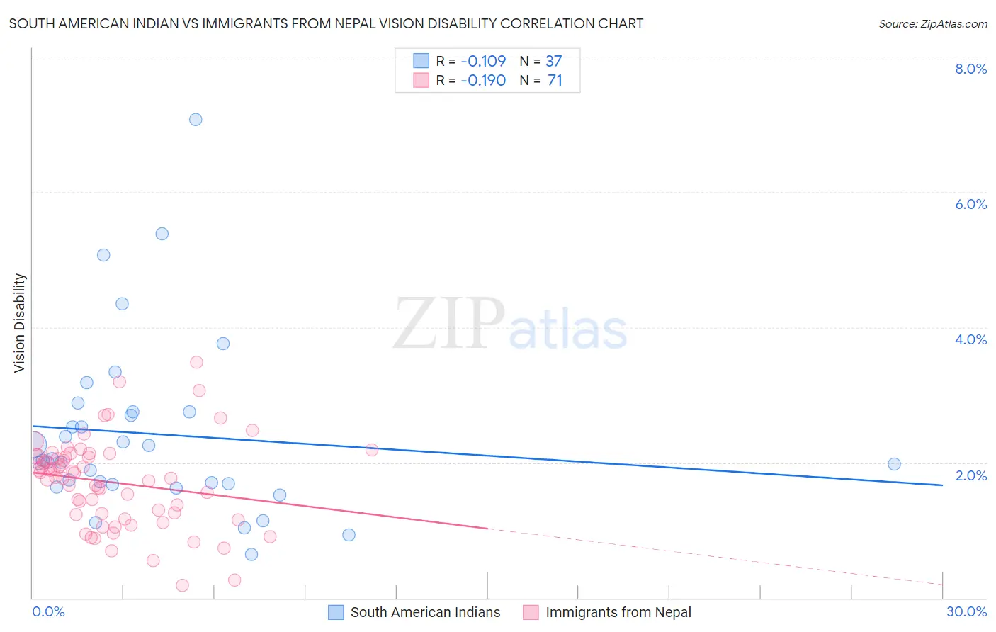 South American Indian vs Immigrants from Nepal Vision Disability