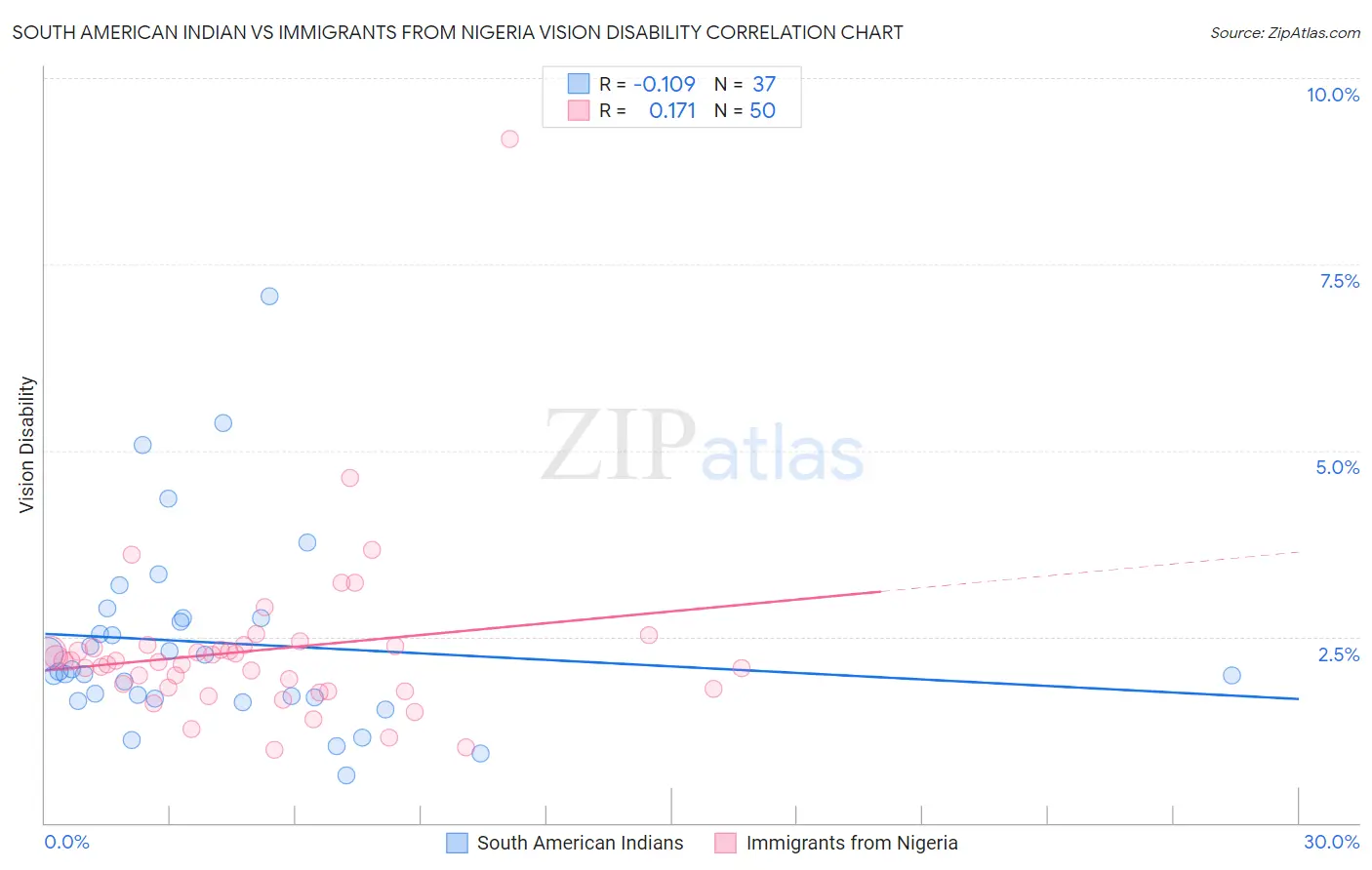 South American Indian vs Immigrants from Nigeria Vision Disability