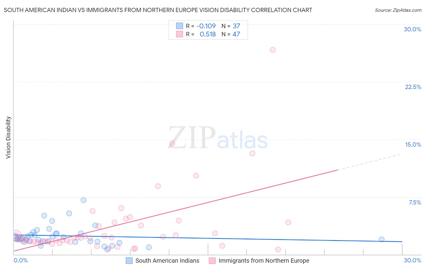 South American Indian vs Immigrants from Northern Europe Vision Disability