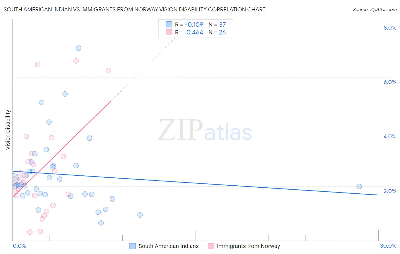 South American Indian vs Immigrants from Norway Vision Disability