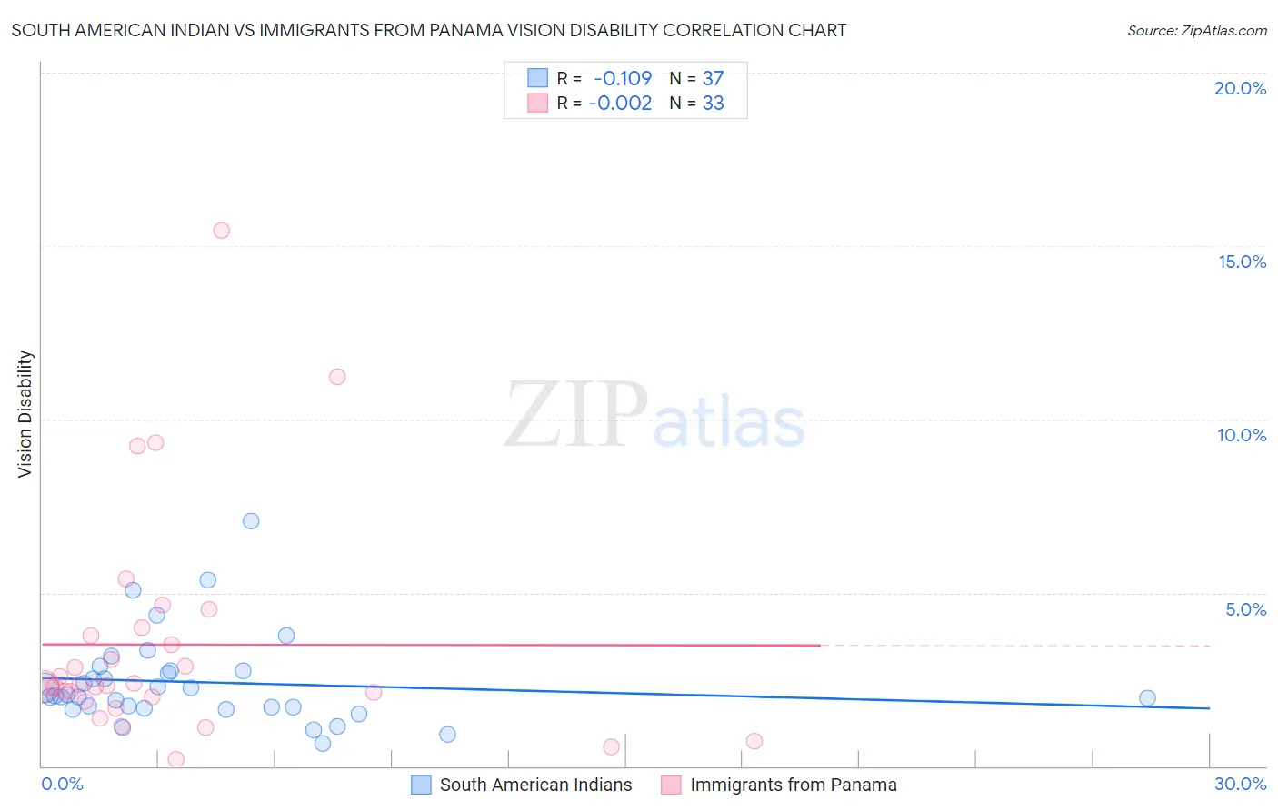 South American Indian vs Immigrants from Panama Vision Disability