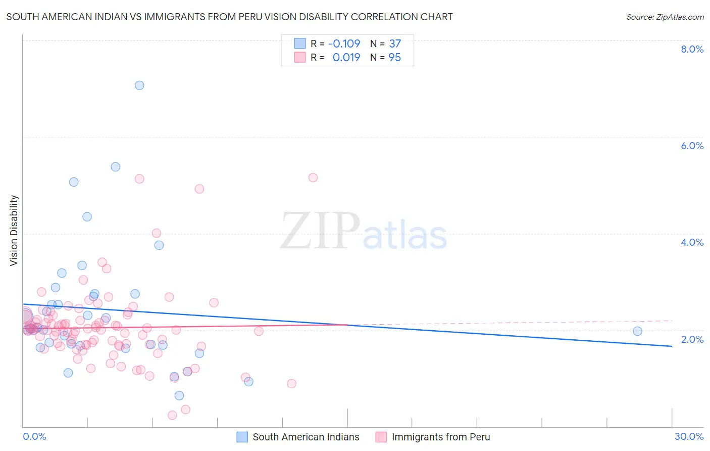 South American Indian vs Immigrants from Peru Vision Disability