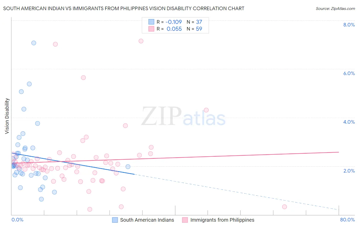 South American Indian vs Immigrants from Philippines Vision Disability