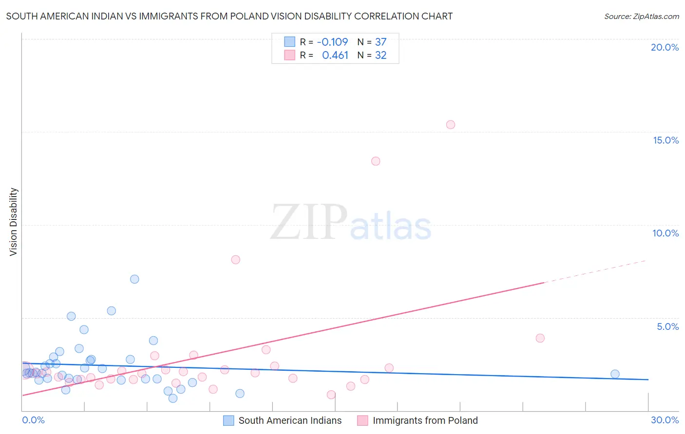 South American Indian vs Immigrants from Poland Vision Disability