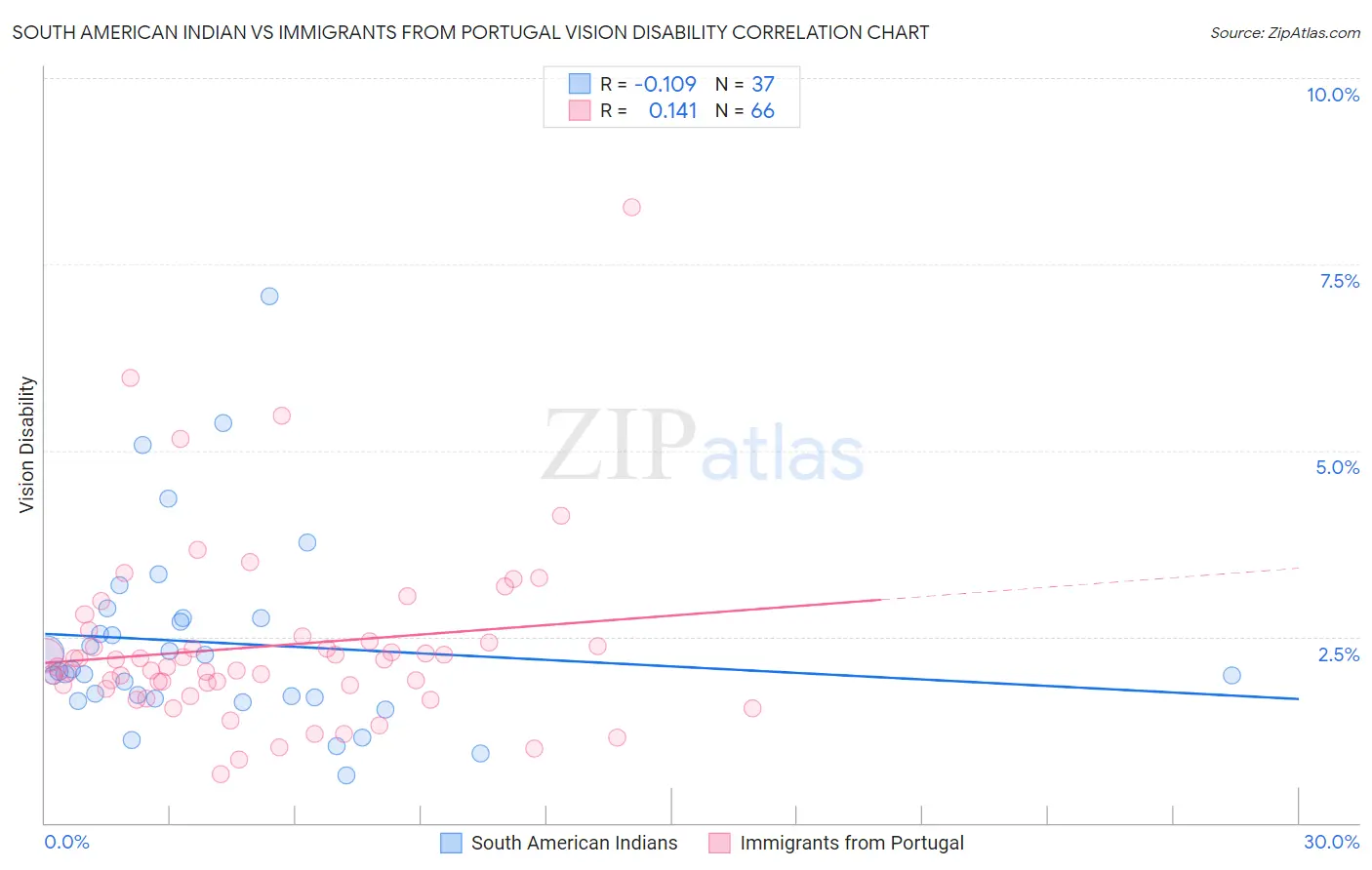 South American Indian vs Immigrants from Portugal Vision Disability