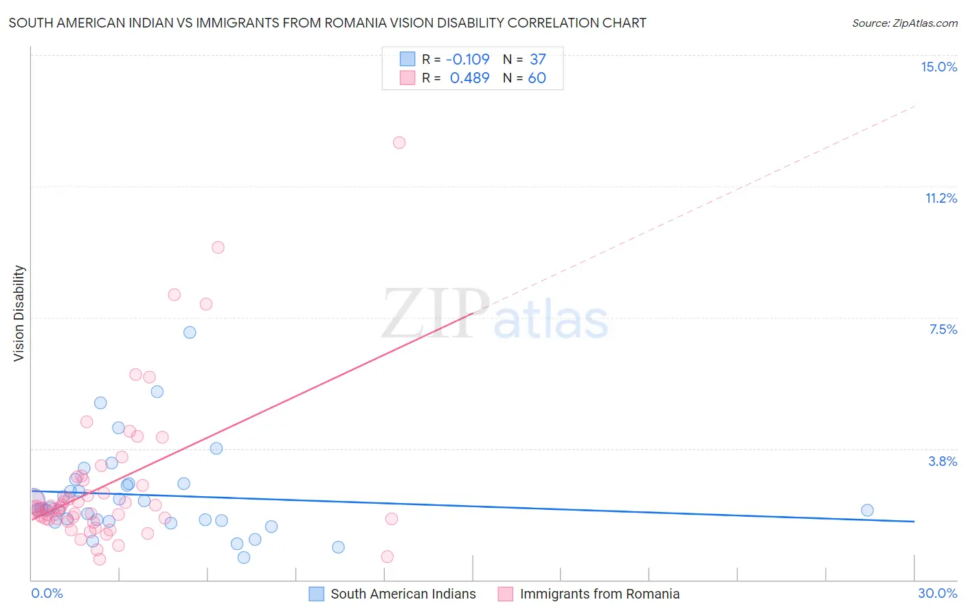 South American Indian vs Immigrants from Romania Vision Disability