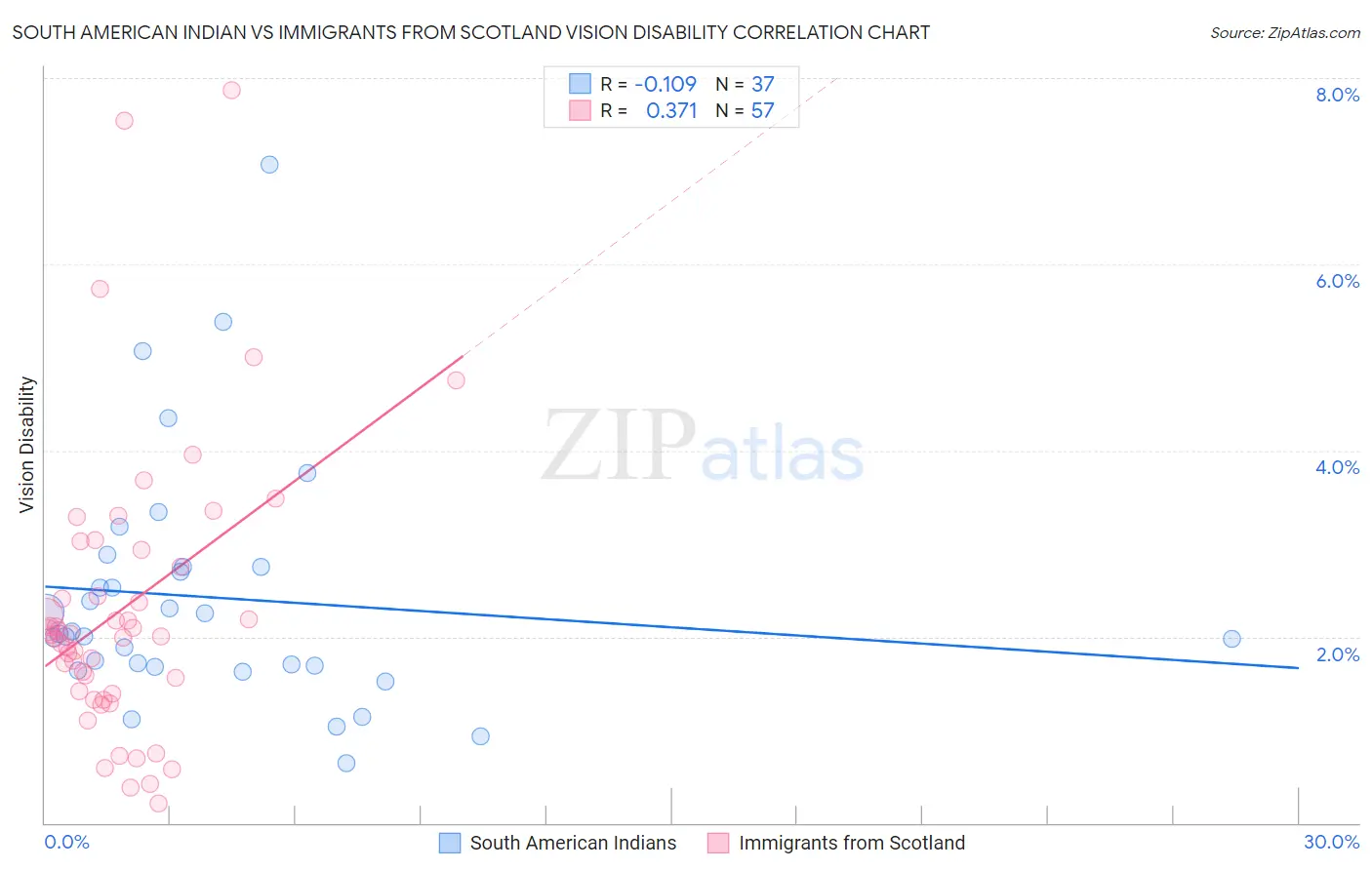 South American Indian vs Immigrants from Scotland Vision Disability
