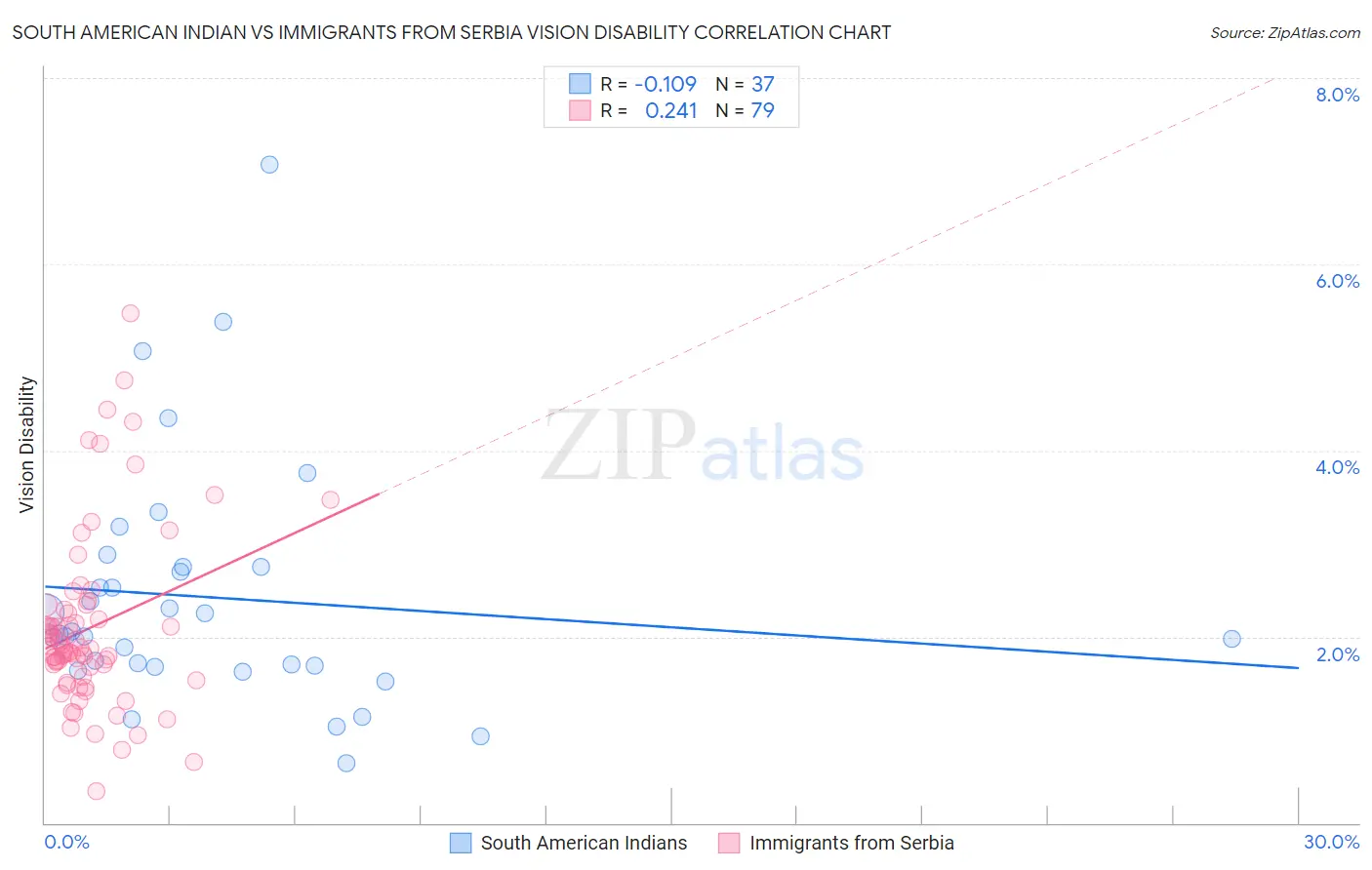 South American Indian vs Immigrants from Serbia Vision Disability