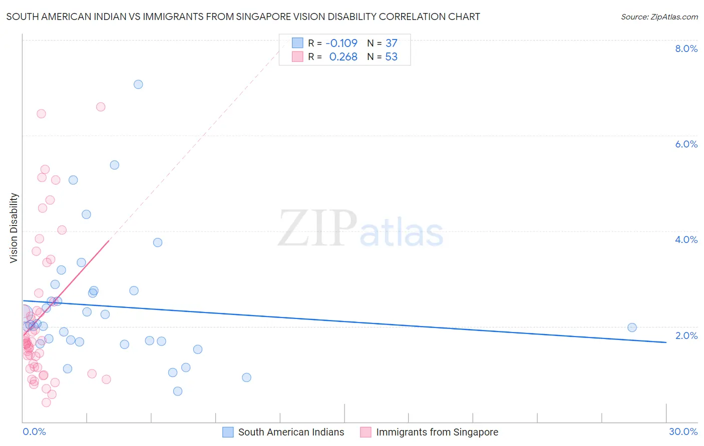 South American Indian vs Immigrants from Singapore Vision Disability