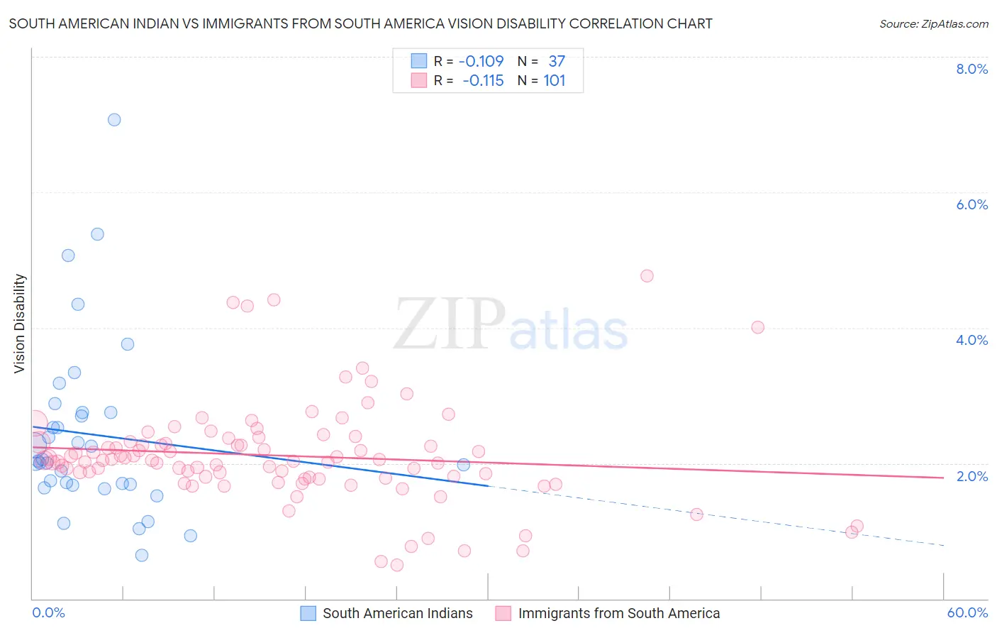 South American Indian vs Immigrants from South America Vision Disability