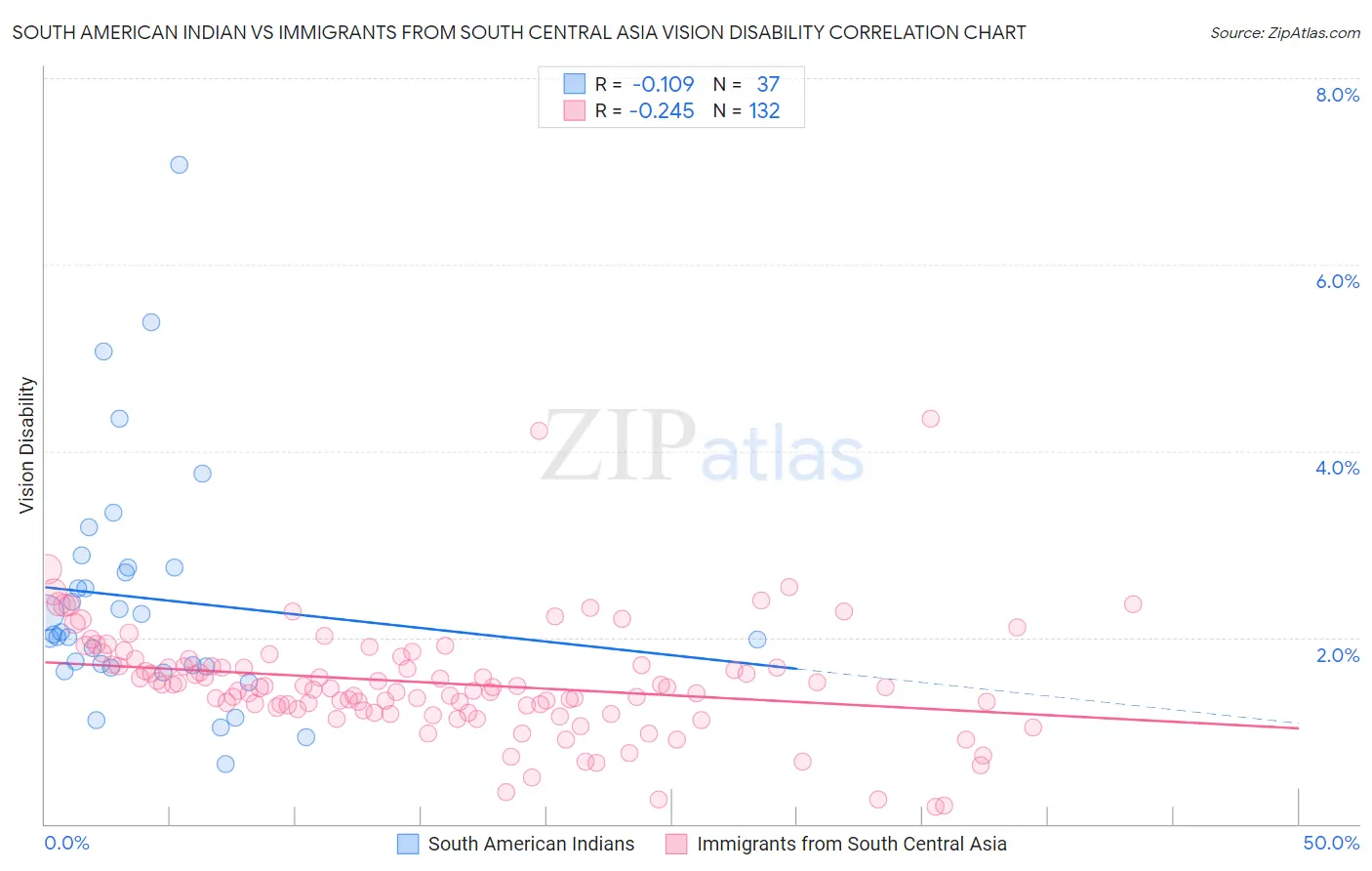 South American Indian vs Immigrants from South Central Asia Vision Disability
