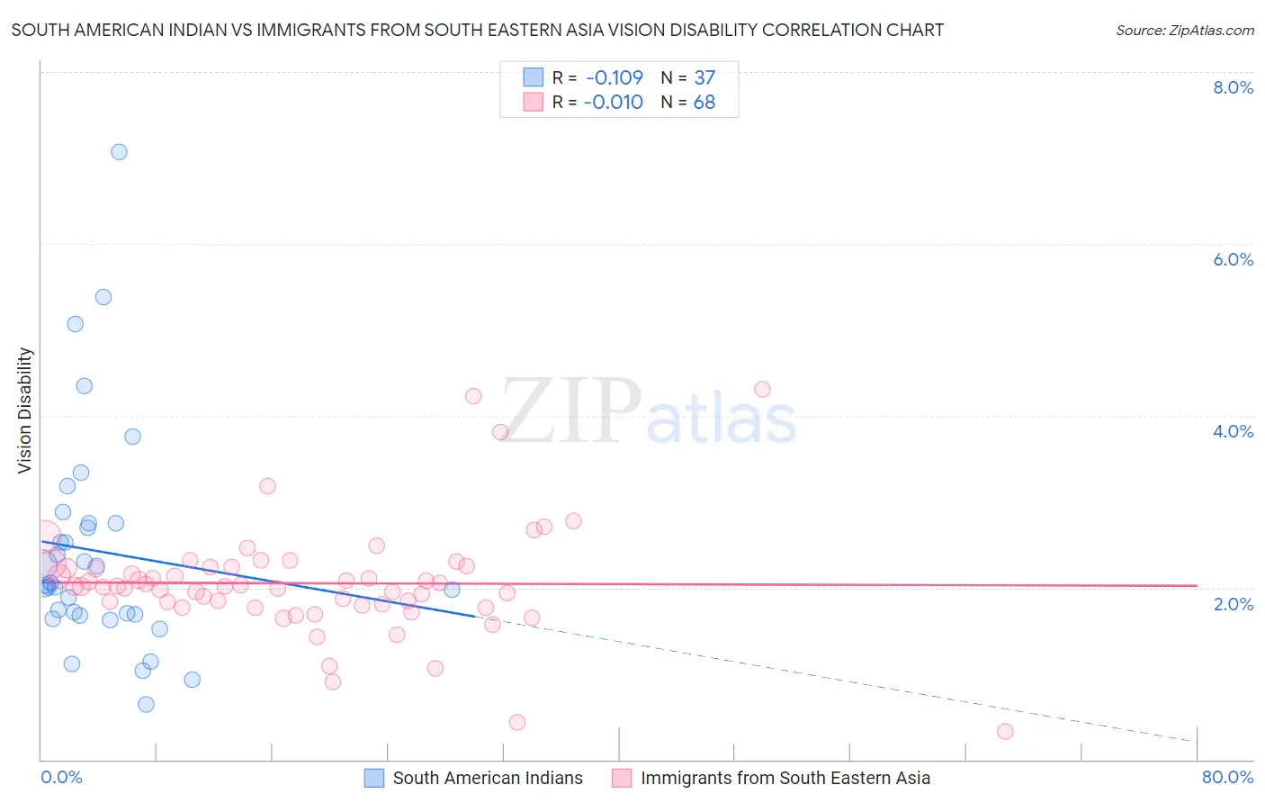 South American Indian vs Immigrants from South Eastern Asia Vision Disability