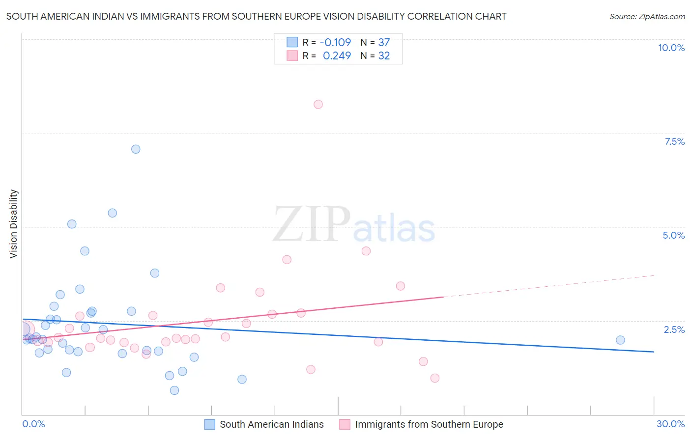 South American Indian vs Immigrants from Southern Europe Vision Disability