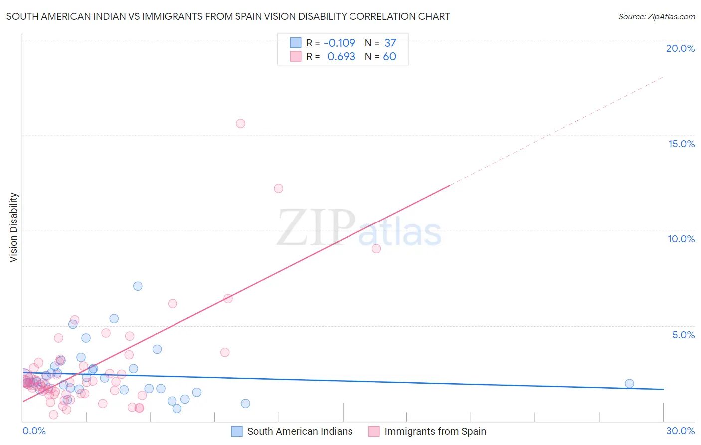 South American Indian vs Immigrants from Spain Vision Disability