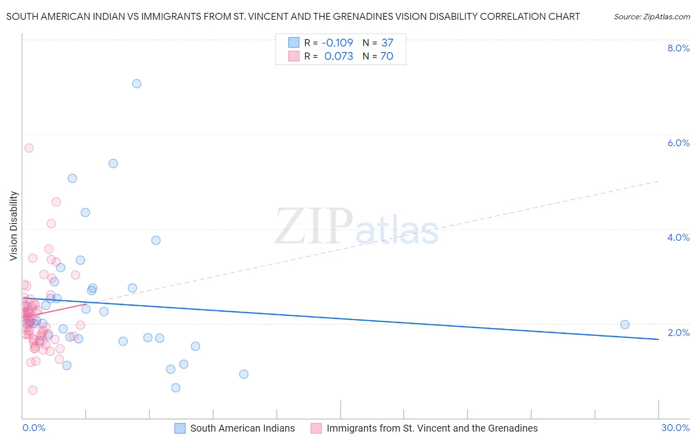 South American Indian vs Immigrants from St. Vincent and the Grenadines Vision Disability