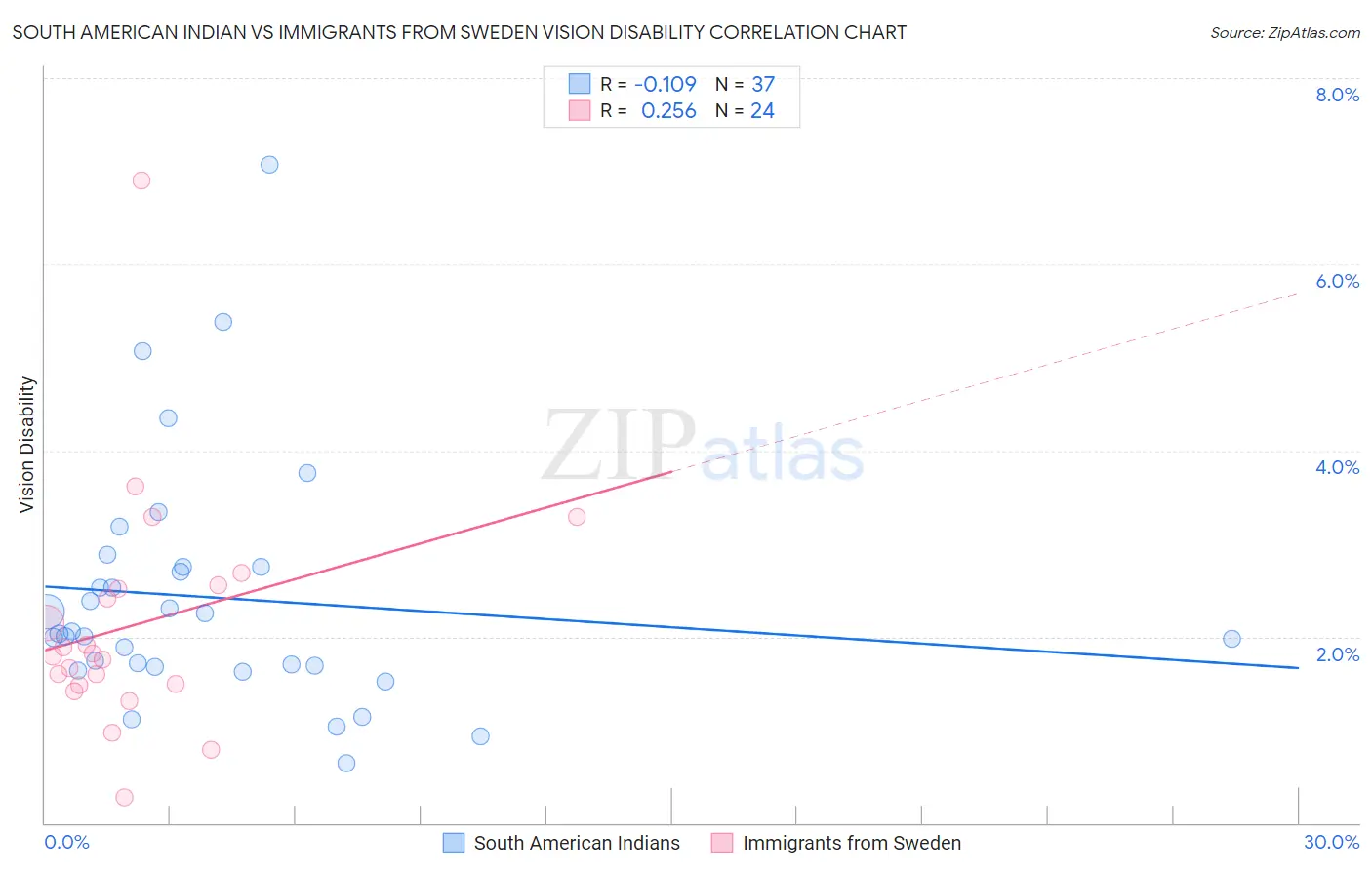 South American Indian vs Immigrants from Sweden Vision Disability