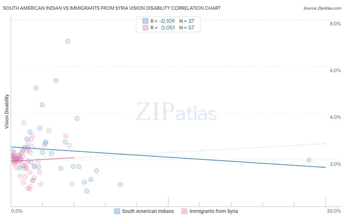 South American Indian vs Immigrants from Syria Vision Disability