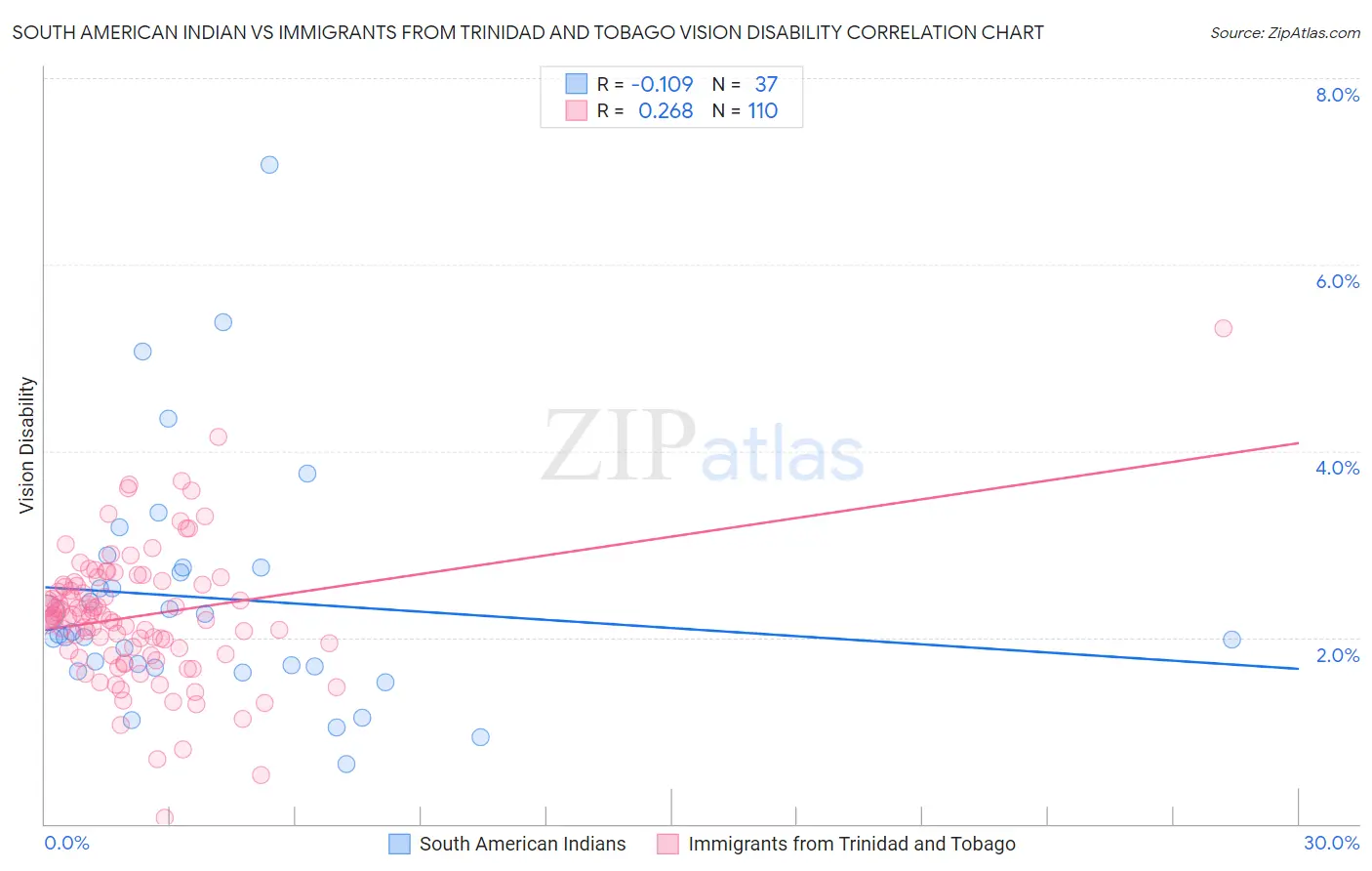 South American Indian vs Immigrants from Trinidad and Tobago Vision Disability
