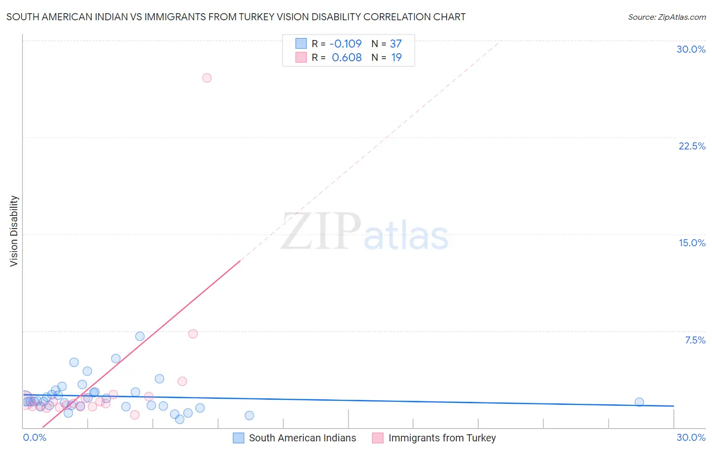 South American Indian vs Immigrants from Turkey Vision Disability