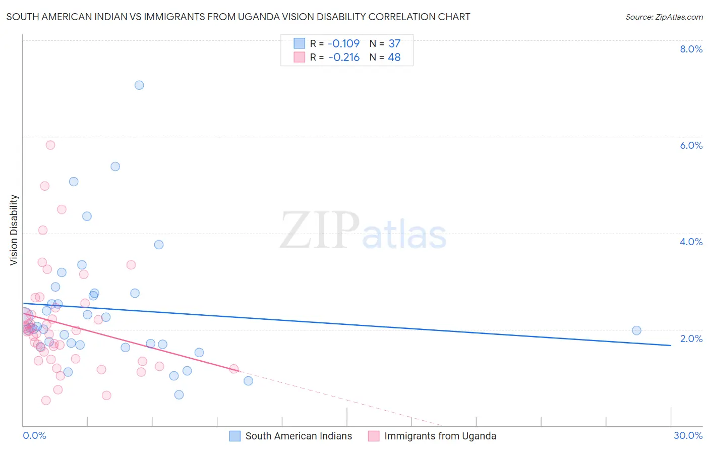 South American Indian vs Immigrants from Uganda Vision Disability