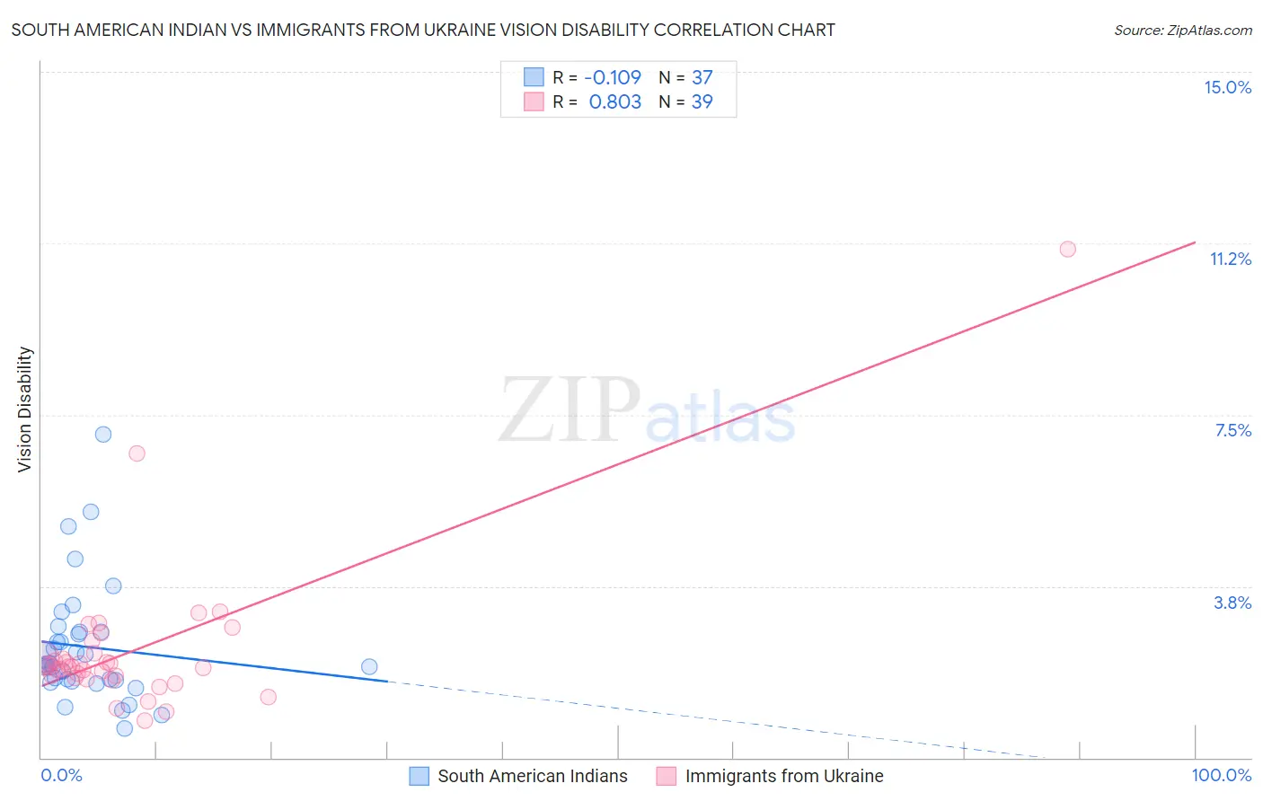 South American Indian vs Immigrants from Ukraine Vision Disability
